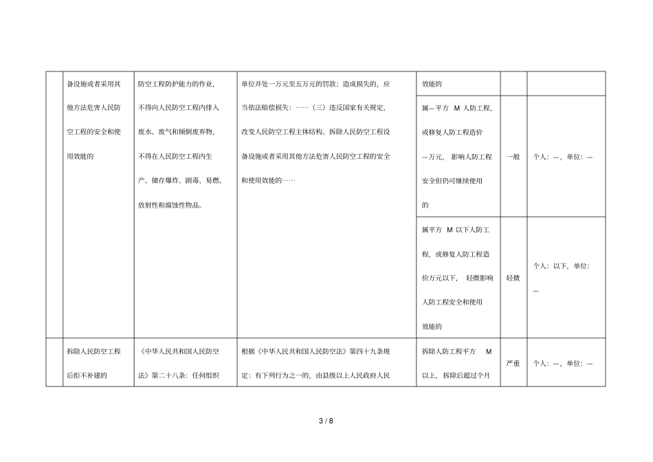 梅州人民防空行政处罚自由裁量权标准细化表_第3页