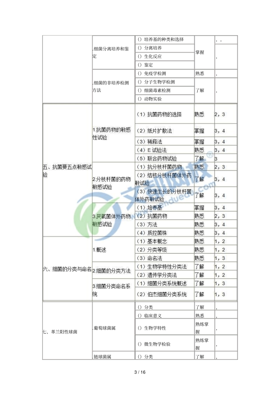 检验技师考试大纲微生物和微生物检验_第3页