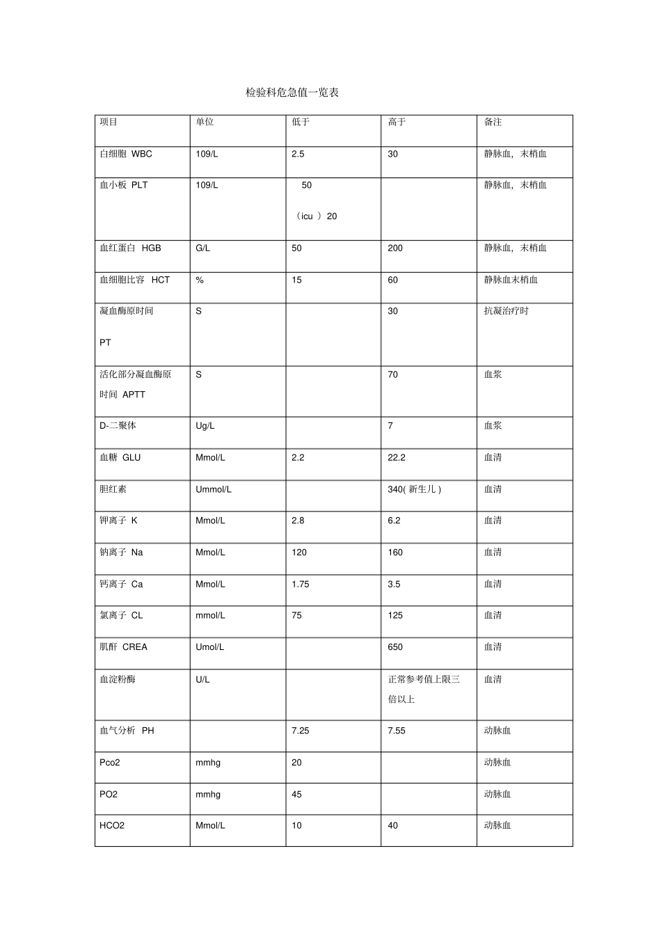 检验科危急值一览表最新文档_第2页