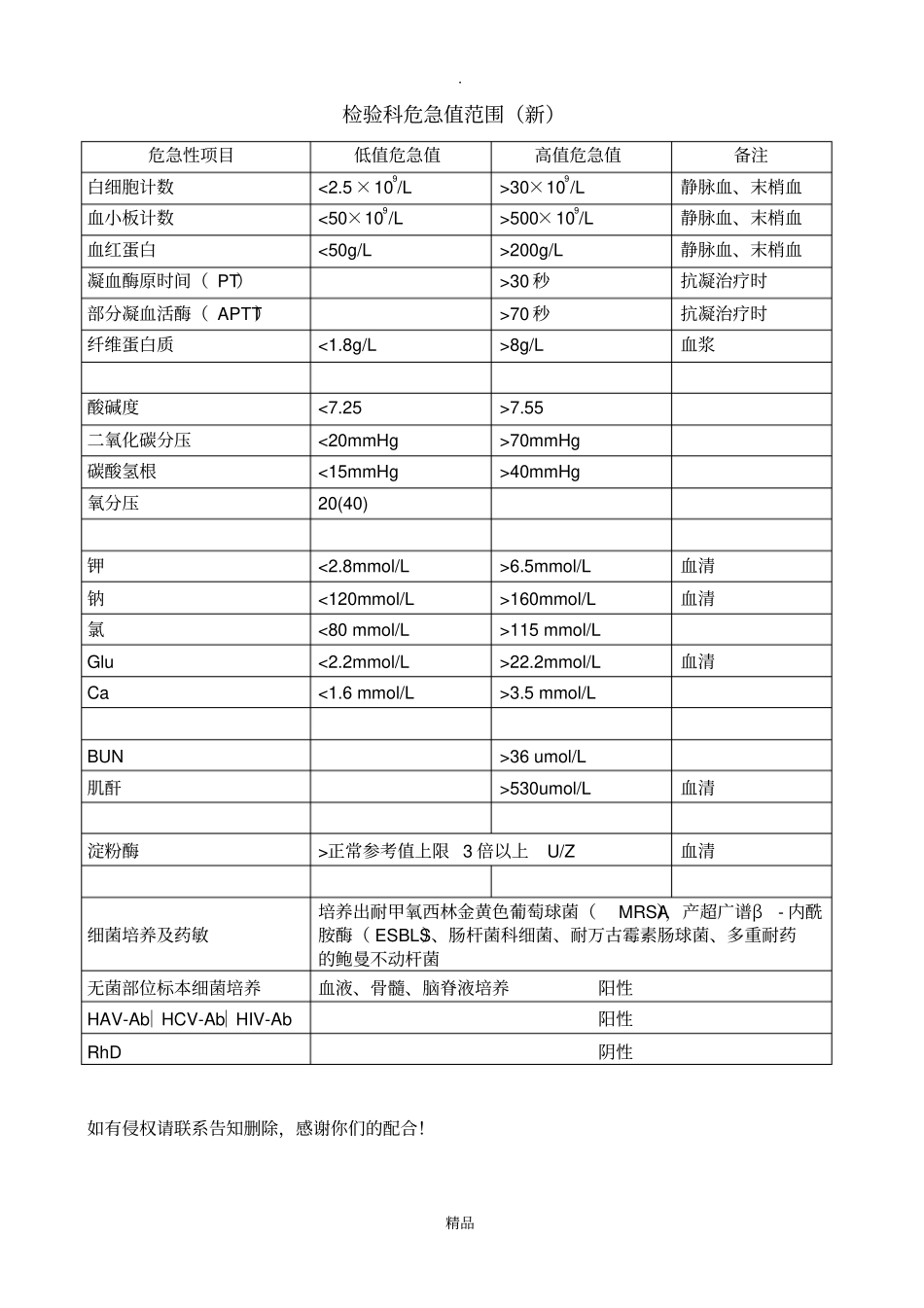 检验科危急值范围新_第1页