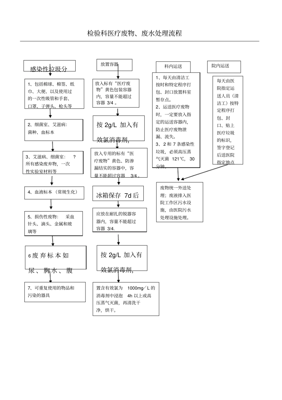 检验科废物废水处理规程_第1页