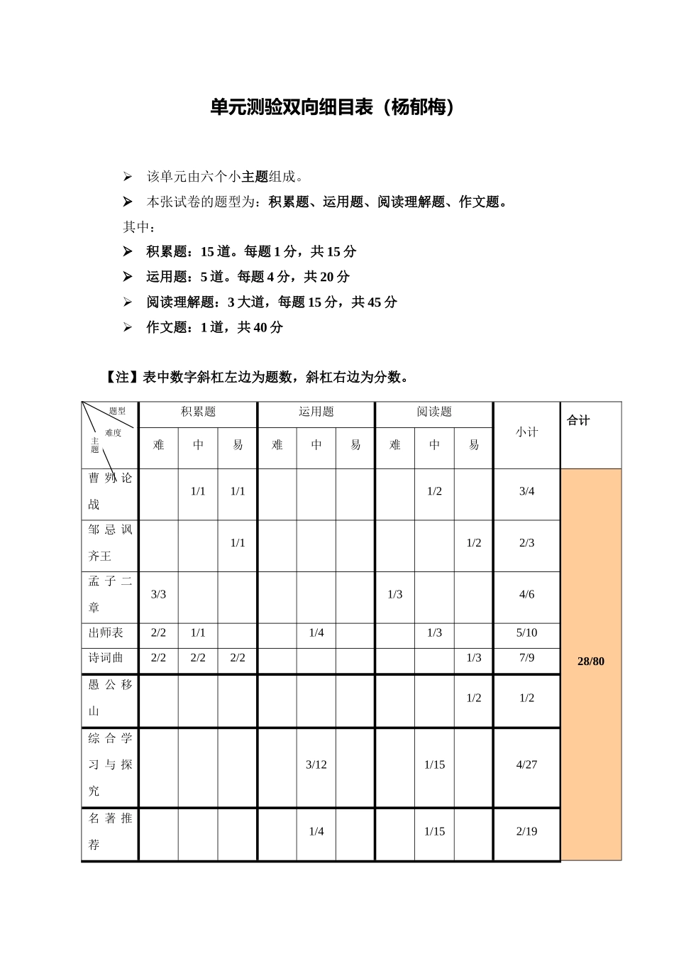 单元测验双向细目表 (4)_第1页