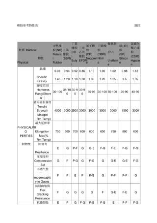橡胶参考物性表