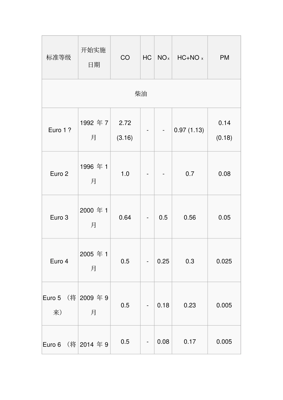 欧洲汽车尾气排放标准概要_第2页