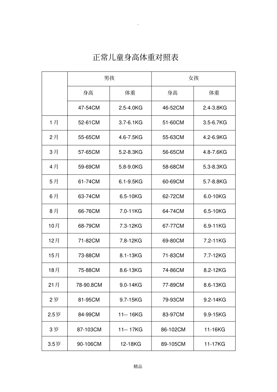 正常儿童身高体重对照表_第1页