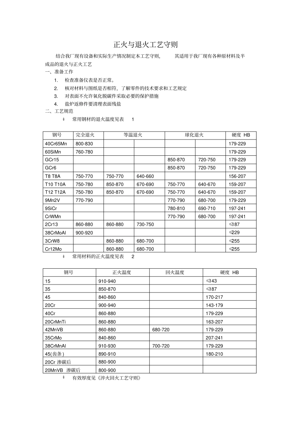 正火与退火工艺守则_第1页