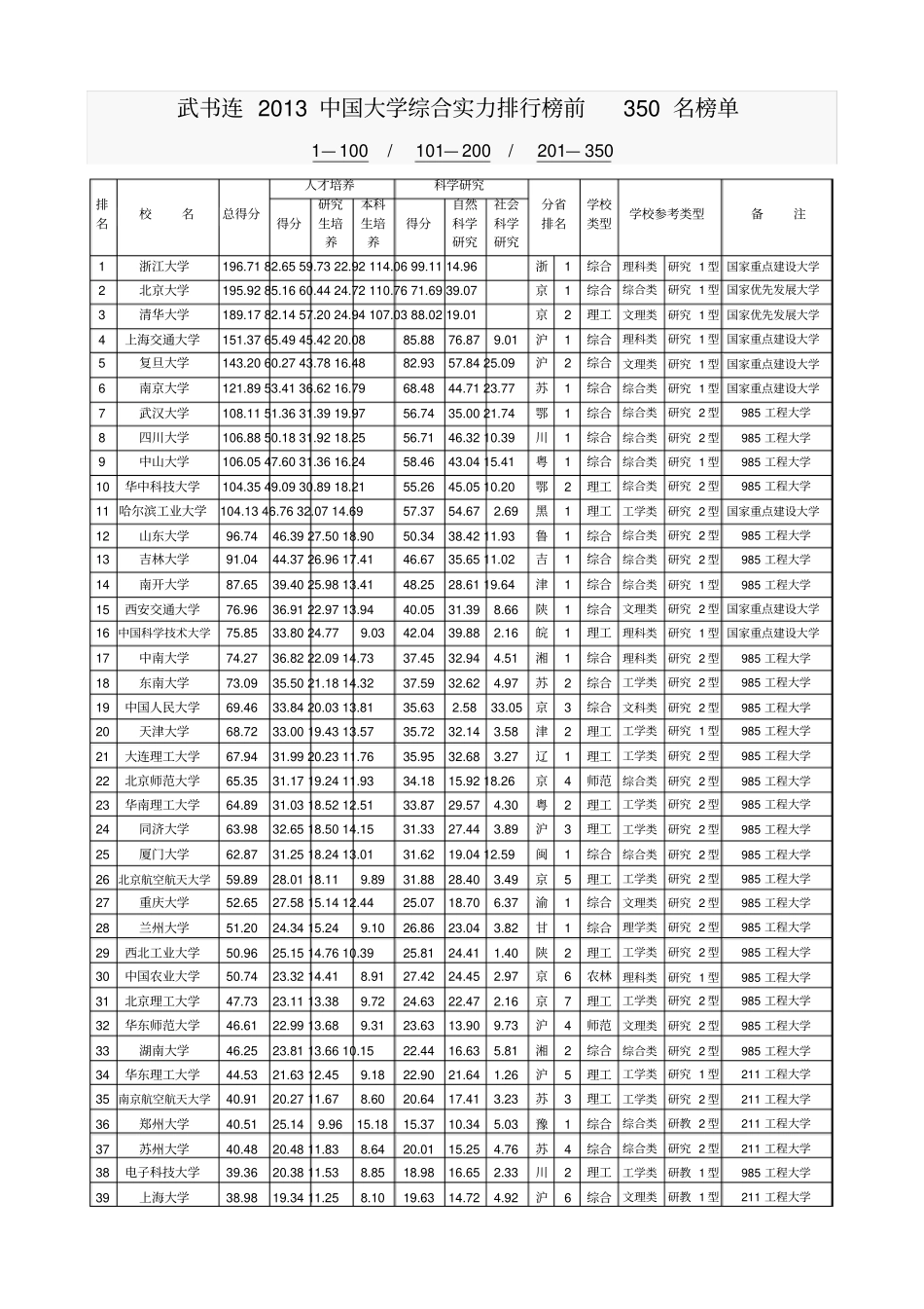 武书连2013中国大学综合实力排行榜前350名榜单_第1页