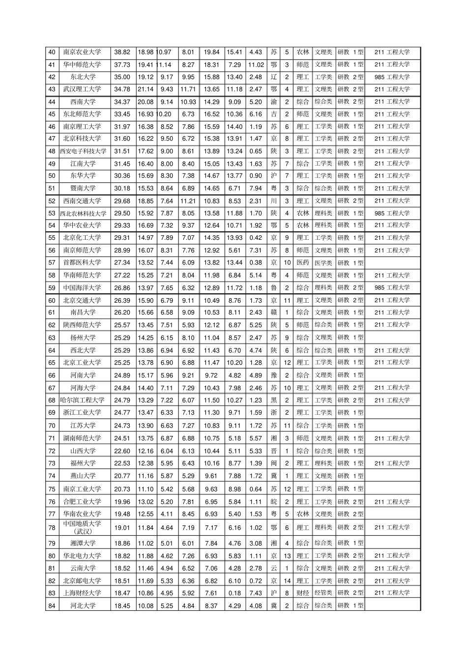 武书连2013中国大学综合实力排行榜前350名榜单_第2页
