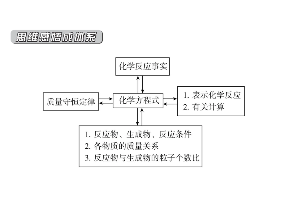 《化学方程式》复习课件 (2)_第2页
