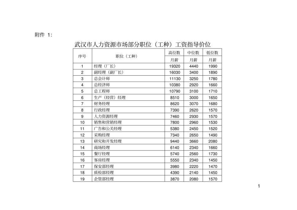 武汉人力资源场部分职位工种工资指导价位_第1页