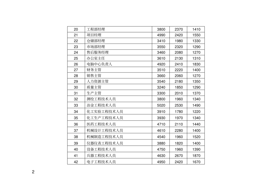 武汉人力资源场部分职位工种工资指导价位_第2页