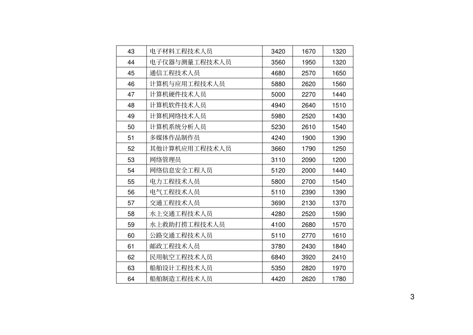 武汉人力资源场部分职位工种工资指导价位_第3页