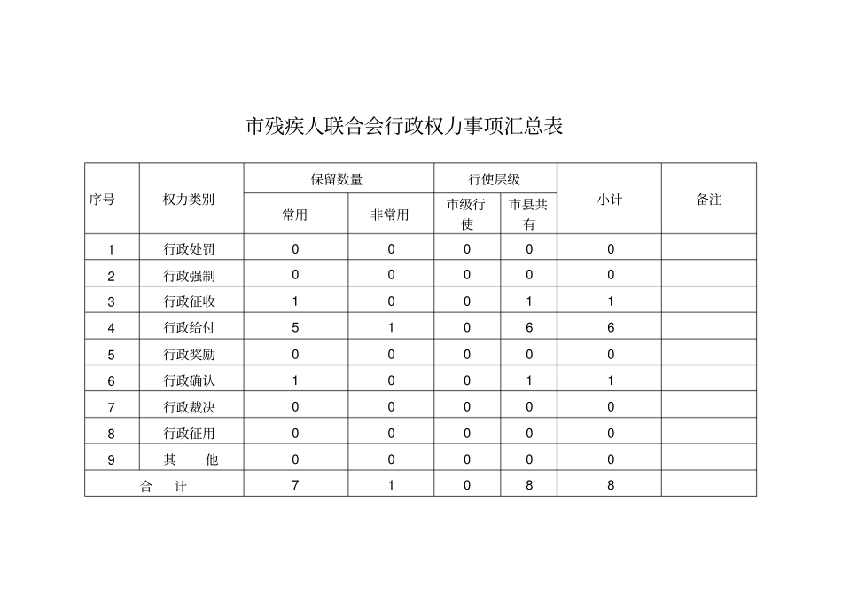 残疾人联合会行政权力事项汇总表_第1页