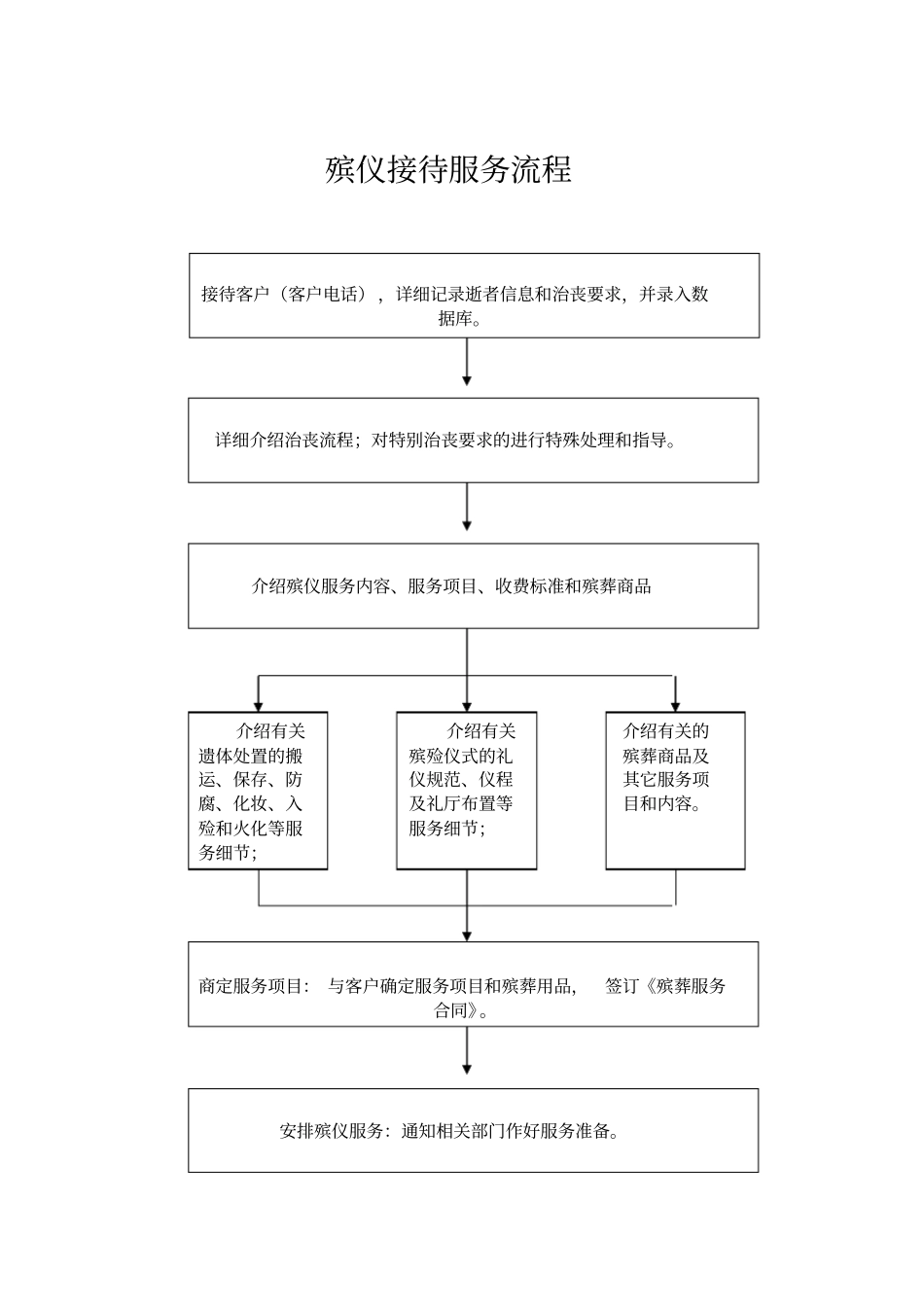 殡仪接待服务流程_第1页