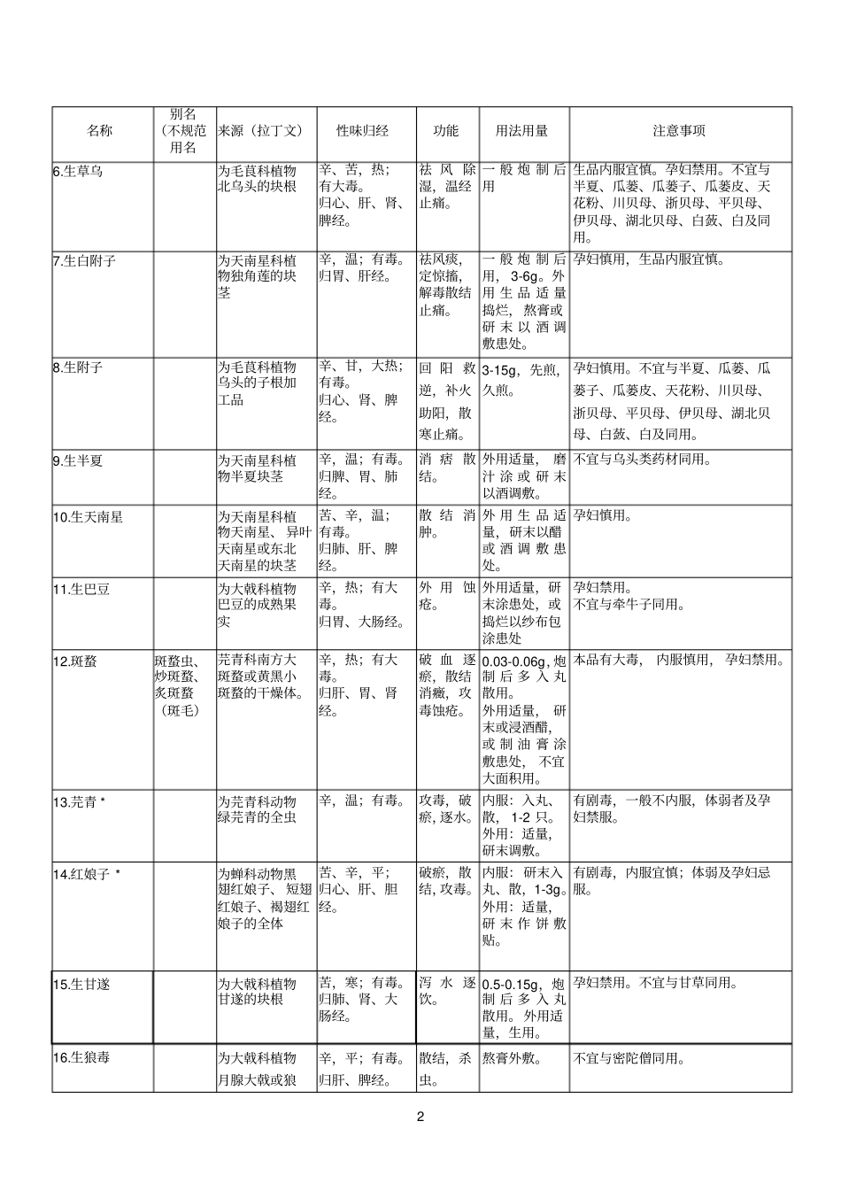 毒性中药调剂_第2页