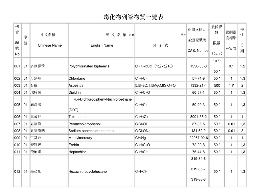 毒化物列管物质一览表_第1页