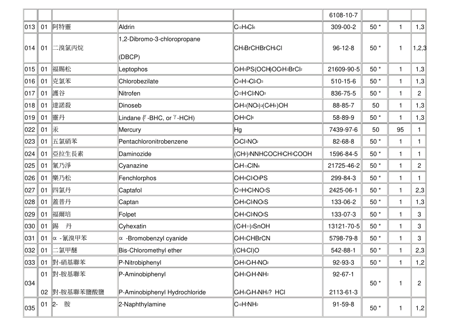 毒化物列管物质一览表_第2页