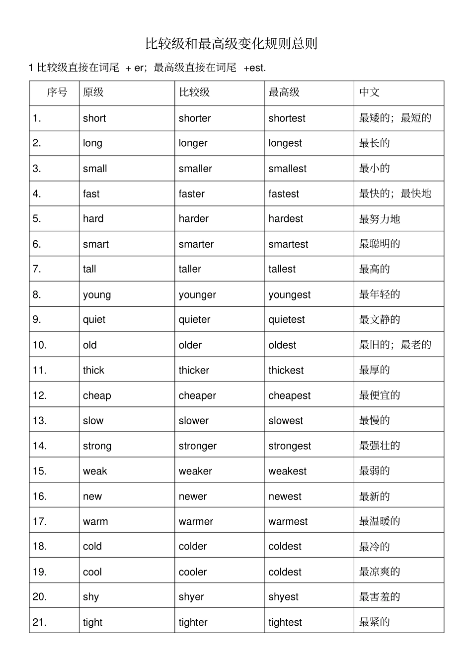 比较级最高级变化规则总结_第1页