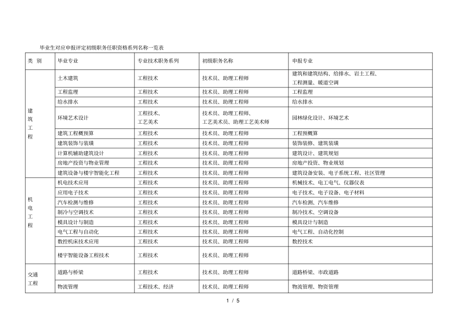 毕业生对应申报评定初级职务任职资格系列名称一览表_第1页