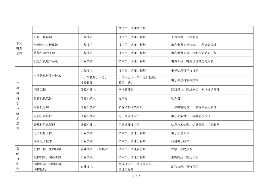 毕业生对应申报评定初级职务任职资格系列名称一览表_第2页