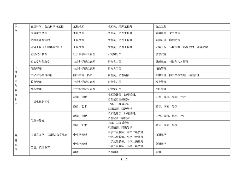 毕业生对应申报评定初级职务任职资格系列名称一览表_第3页
