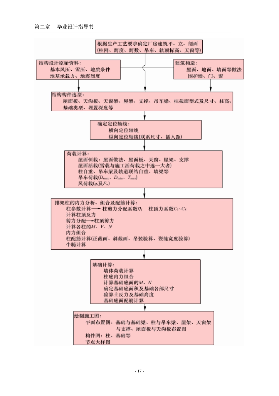 毕业设计任务书--钢筋混凝土单层厂房设计_第2页