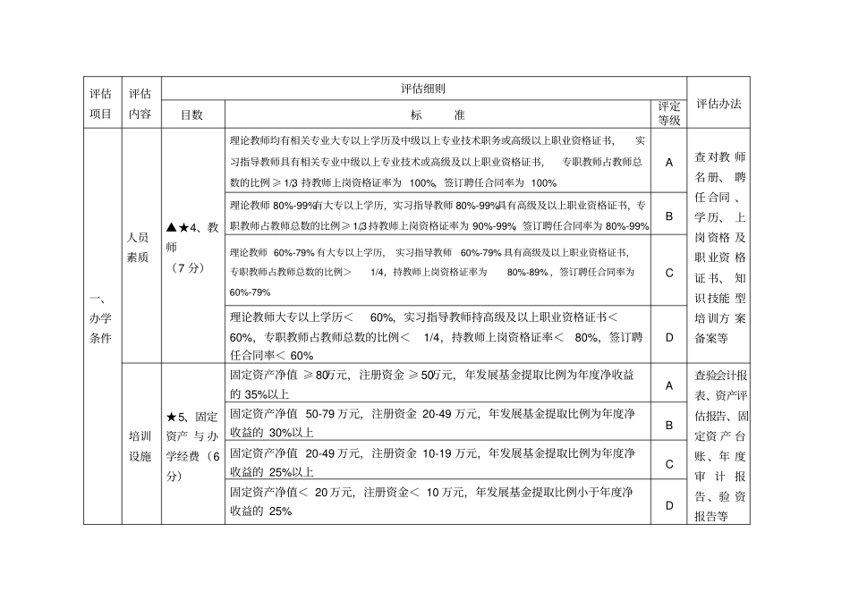 民办职业培训机构督导评价标准_第2页