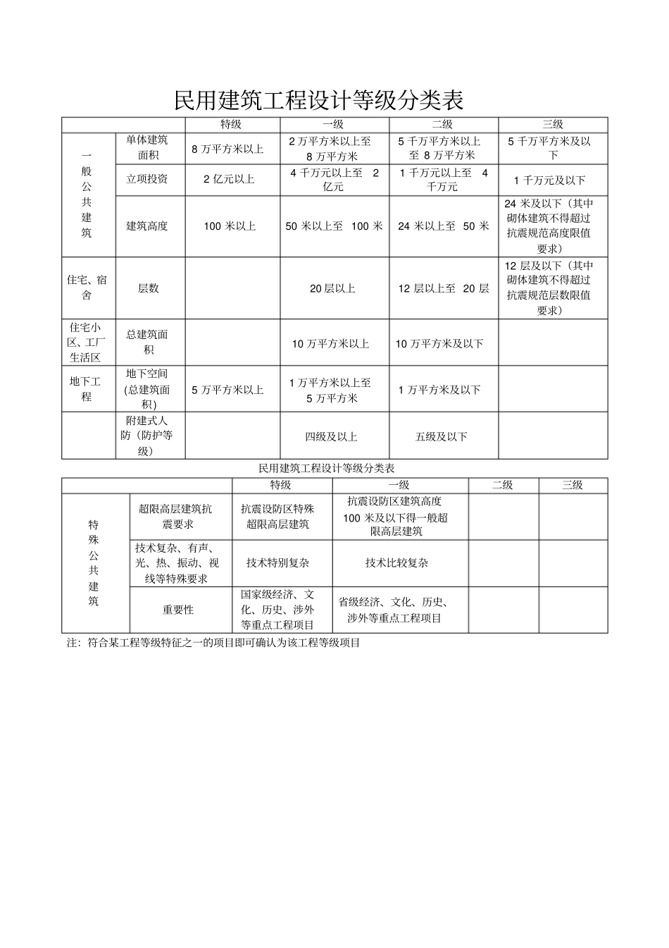 民用建筑工程设计等级分类表_第1页