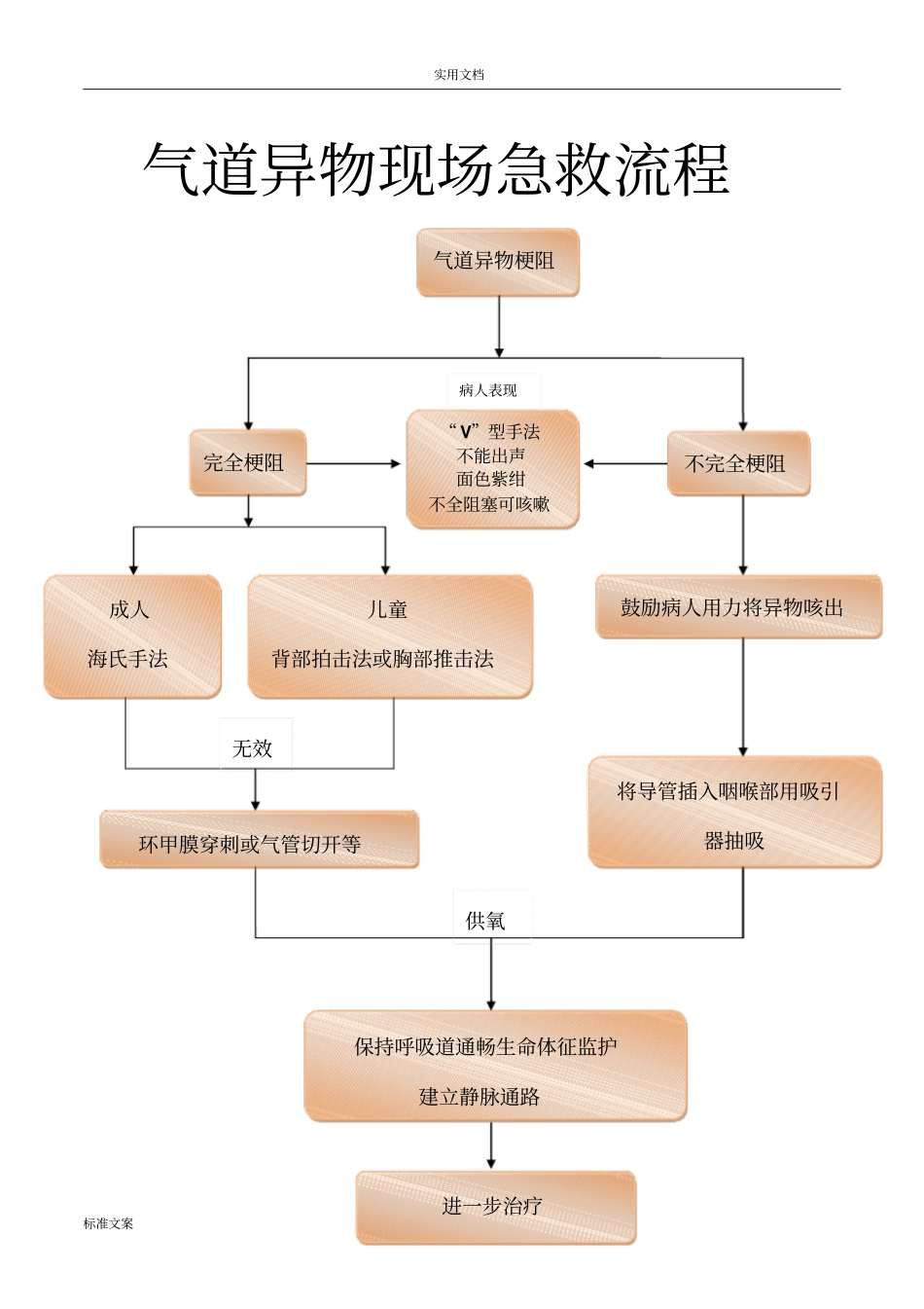 气道异物急救流程_第1页