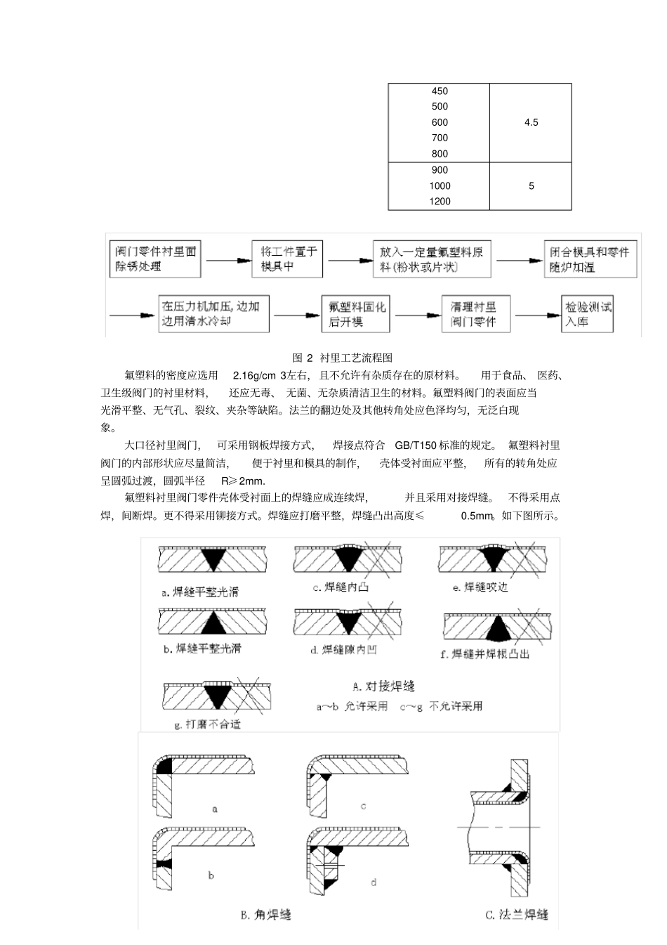 氟塑料衬里阀门生产工艺_第2页