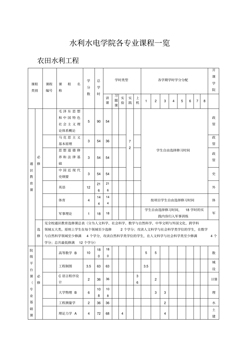 水利水电学院各专业课程一览_第1页