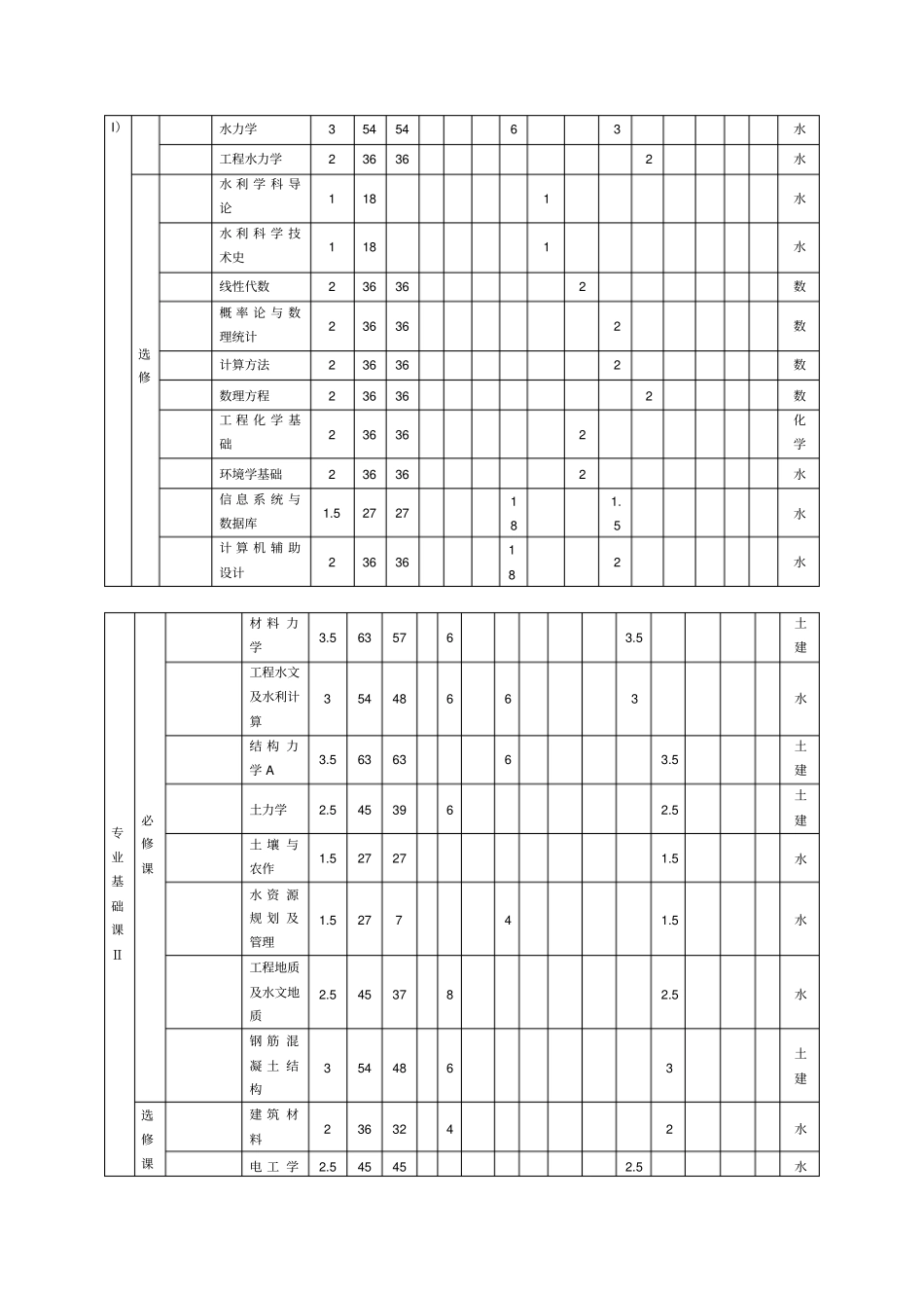 水利水电学院各专业课程一览_第2页