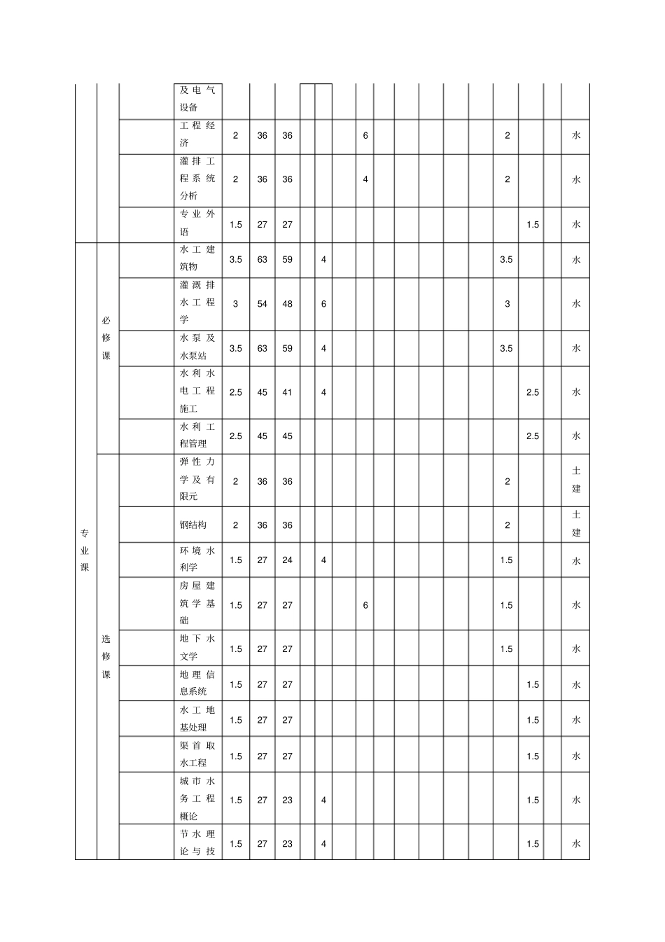 水利水电学院各专业课程一览_第3页