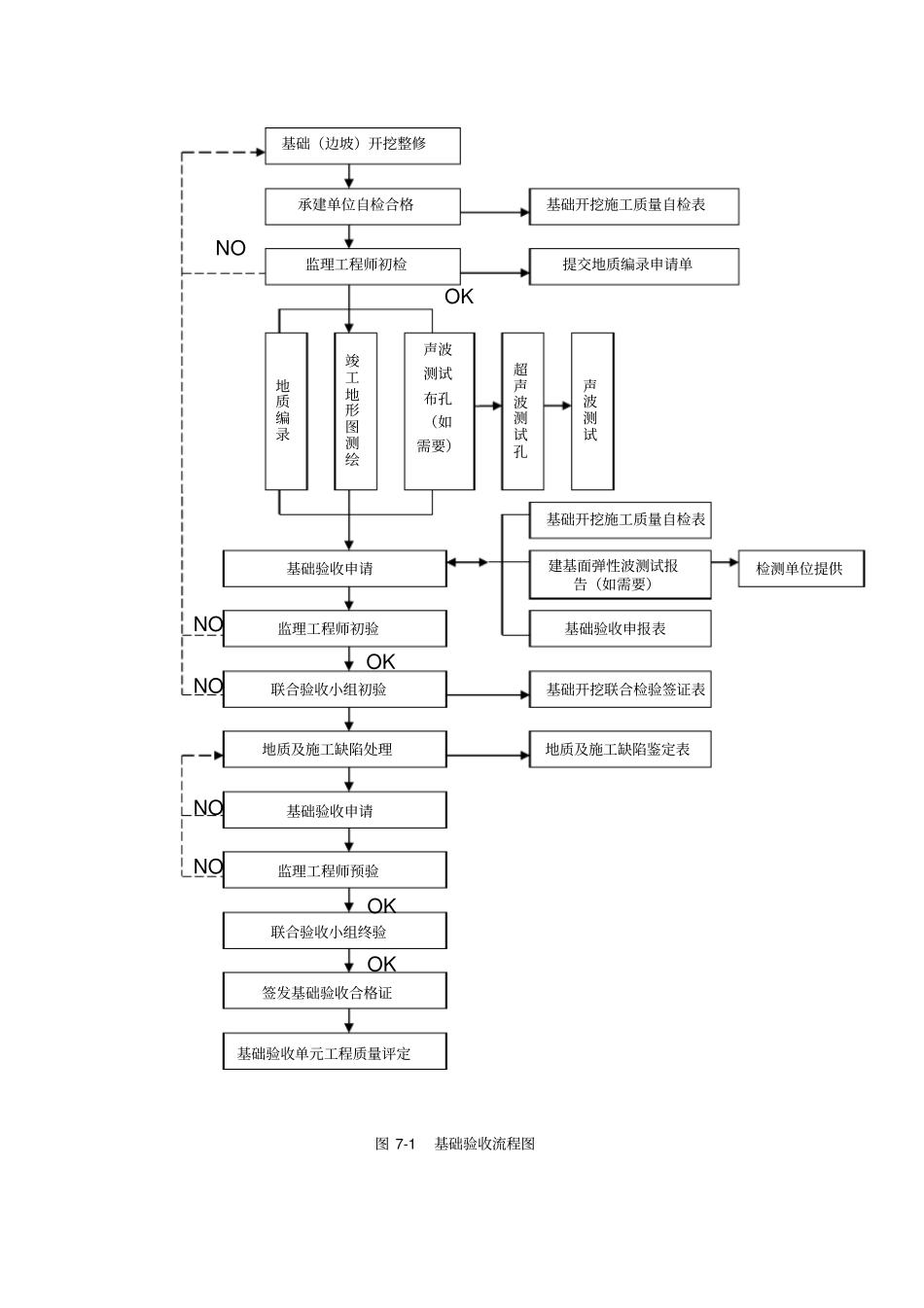 水利水电工程基础验收监理实施细则_第2页