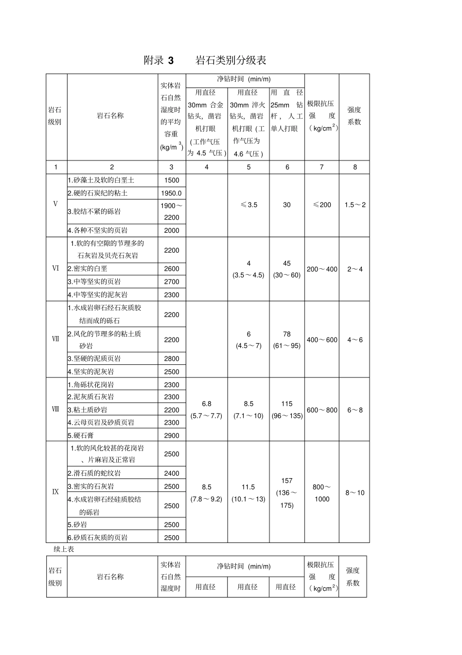 水利水电工程定额附录_第2页