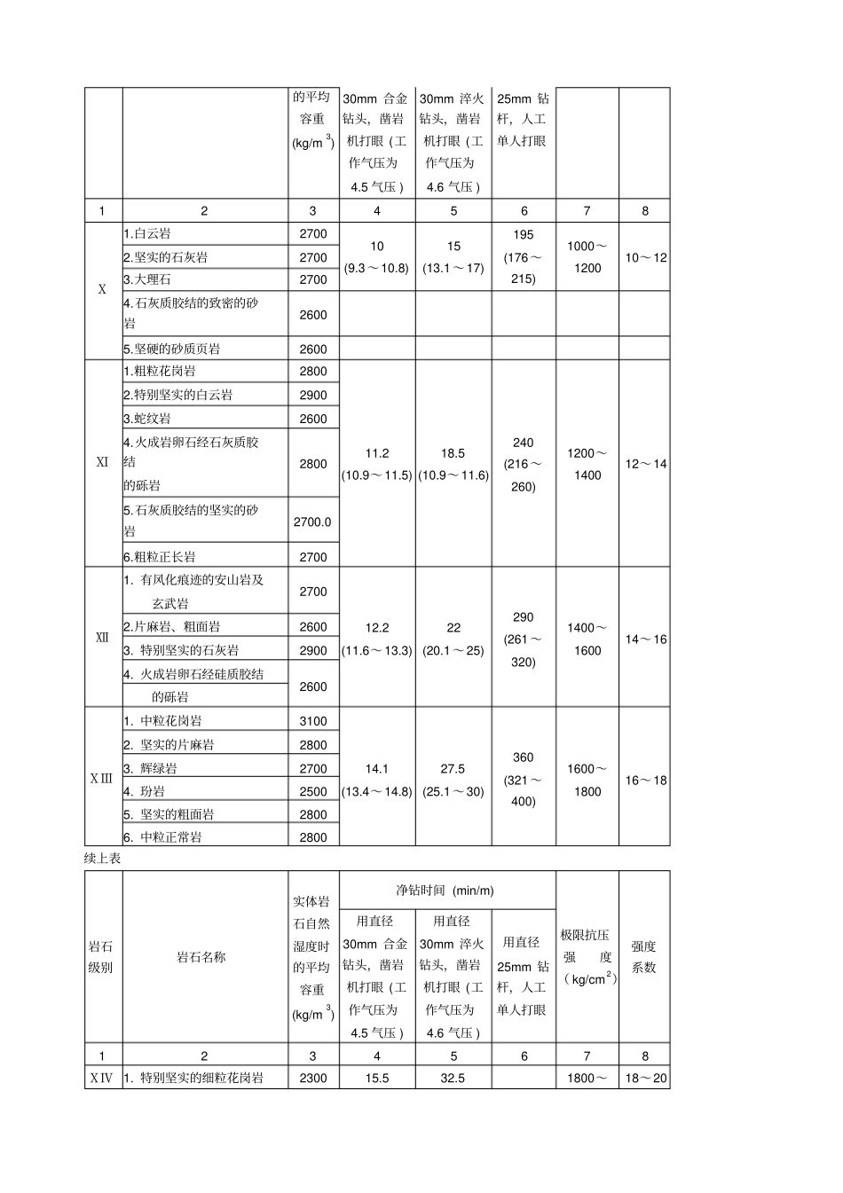 水利水电工程定额附录_第3页