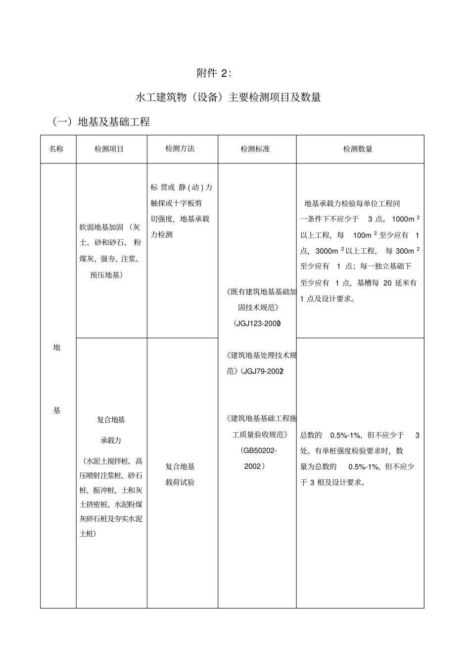 水工建筑物设备主要检测项目及数量_第1页