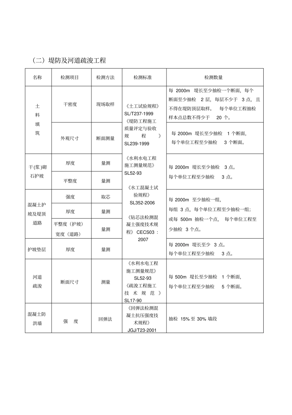 水工建筑物设备主要检测项目及数量_第3页