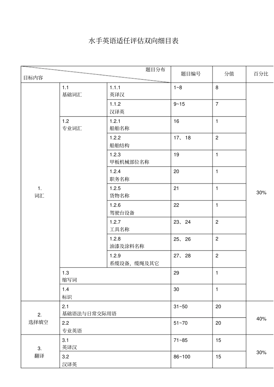 水手英语题库及答案_第1页