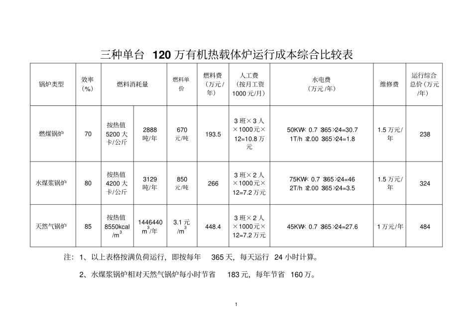 水煤浆导热油炉运行成本对比表参考资料_第1页