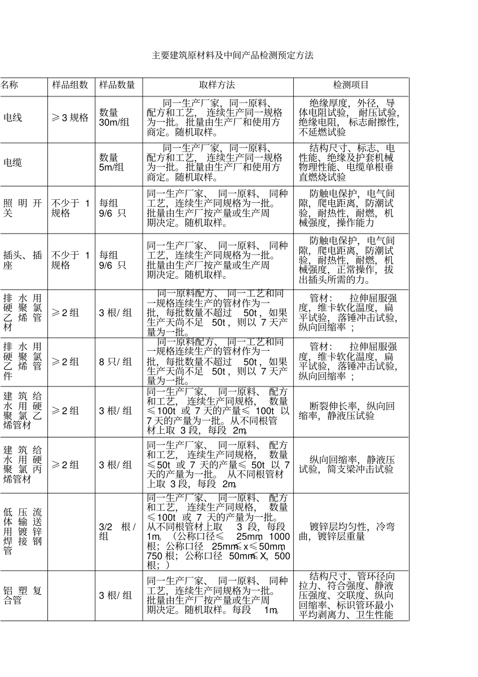 水电材料送检要求_第1页