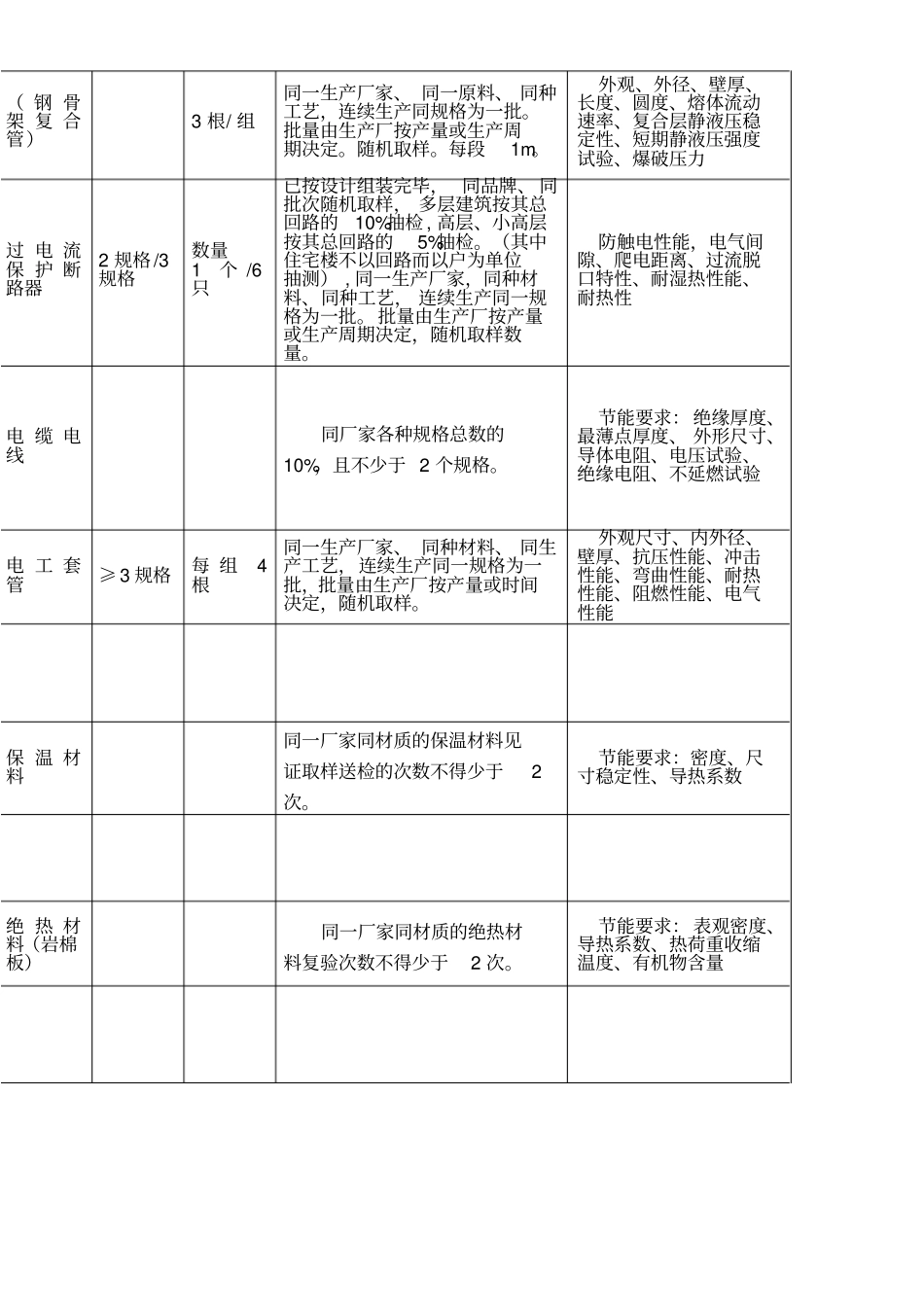 水电材料送检要求_第2页