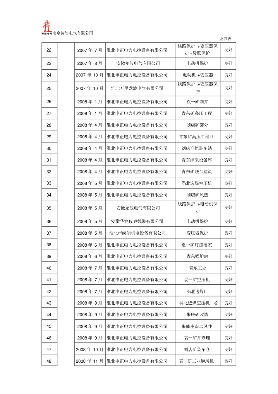 水电站和ZN660变电站综合自动化系统业绩表部分概要_第2页