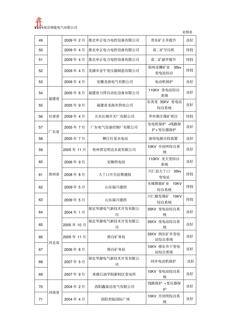 水电站和ZN660变电站综合自动化系统业绩表部分概要_第3页
