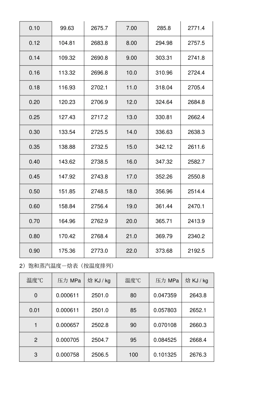 水蒸气焓值表_第2页