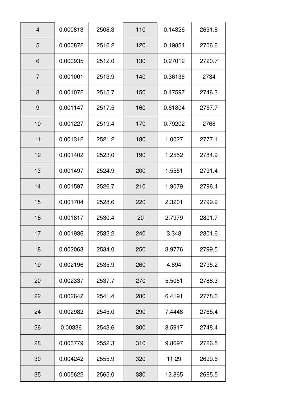 水蒸气焓值表_第3页