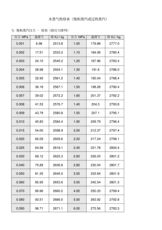 水蒸气焓值表