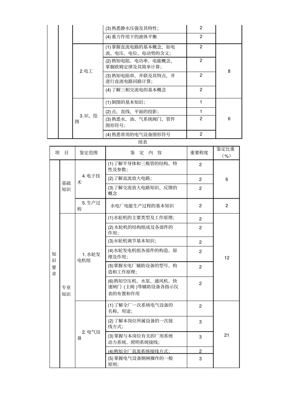 水轮发电机组值班员职业技能鉴定规范讲解_第3页