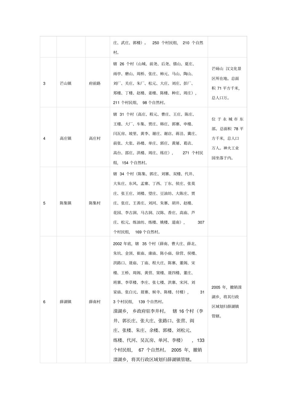 永城行政区划与各乡镇介绍_第2页