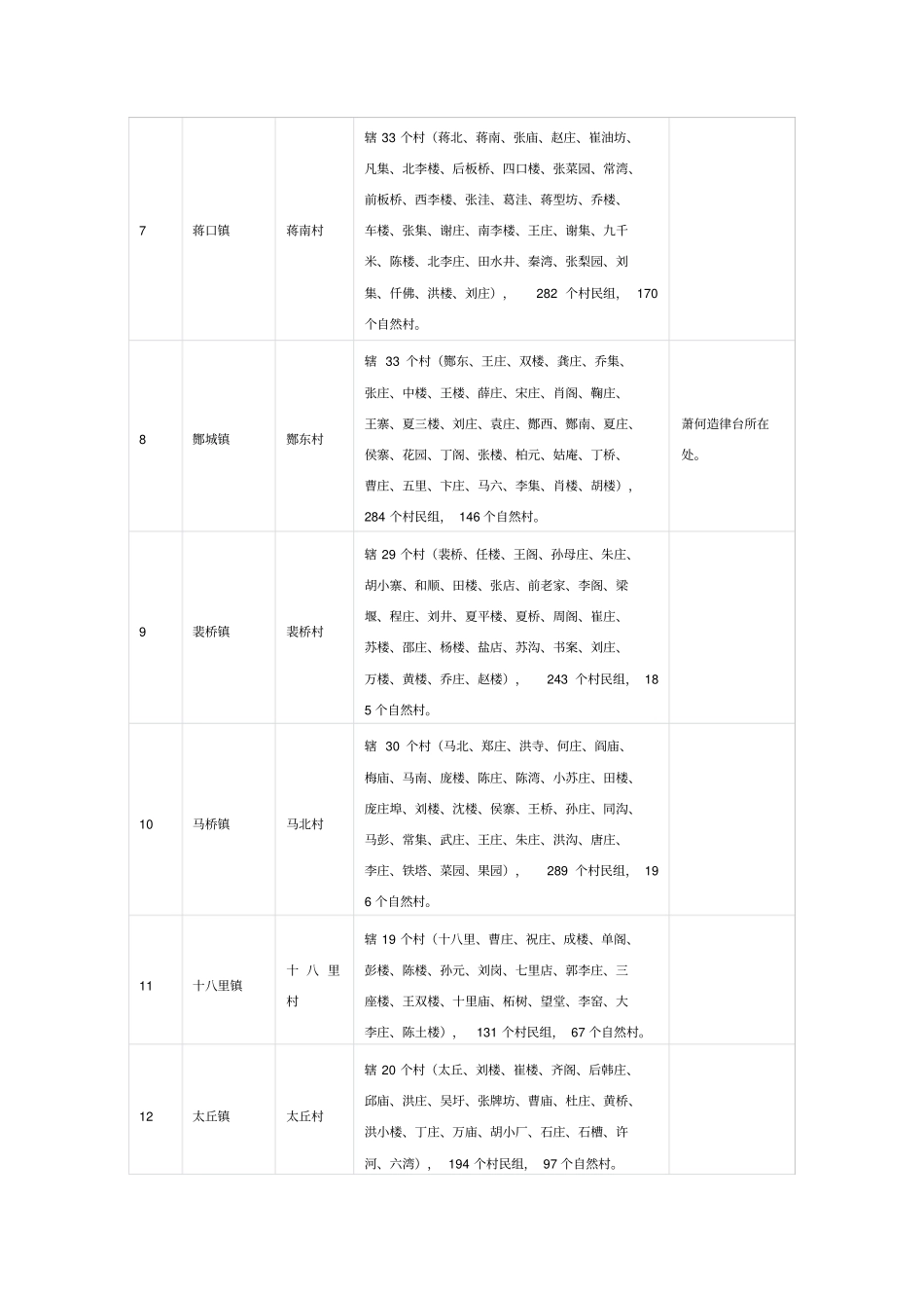 永城行政区划与各乡镇介绍_第3页
